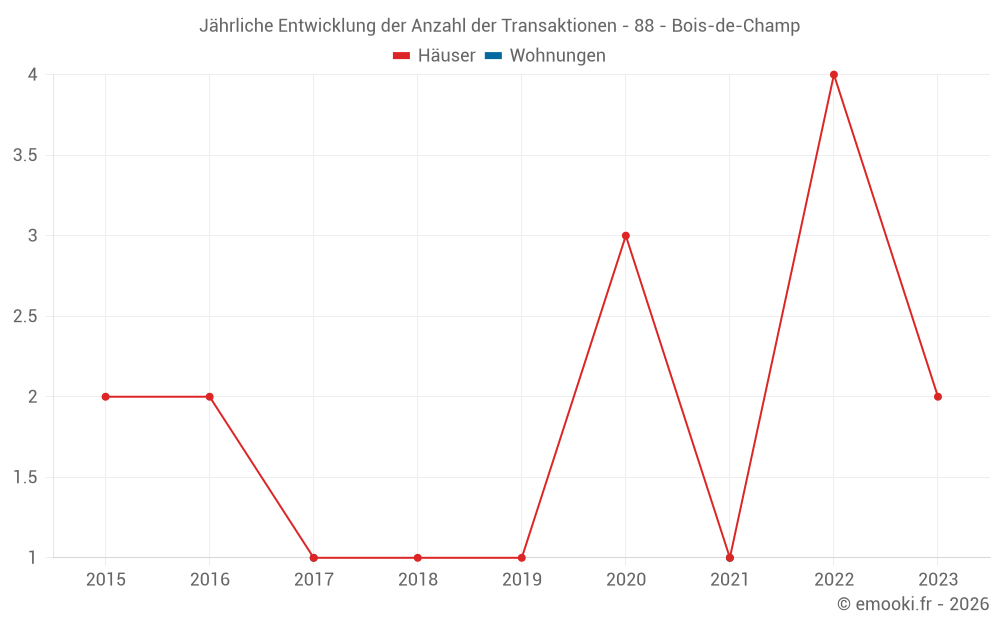 Jährliche Entwicklung der Anzahl der Transaktionen - 88 - Bois-de-Champ