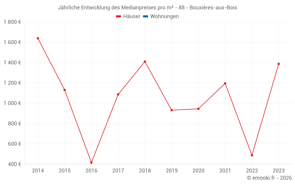 Jährliche Entwicklung des Medianpreises pro m² - 88 - Bouxières-aux-Bois