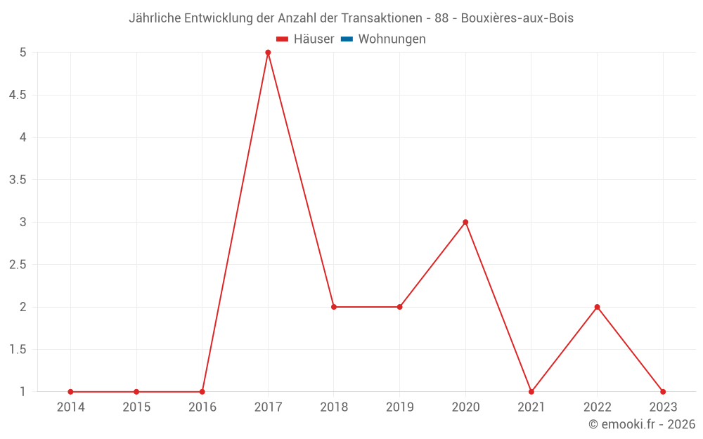 Jährliche Entwicklung der Anzahl der Transaktionen - 88 - Bouxières-aux-Bois