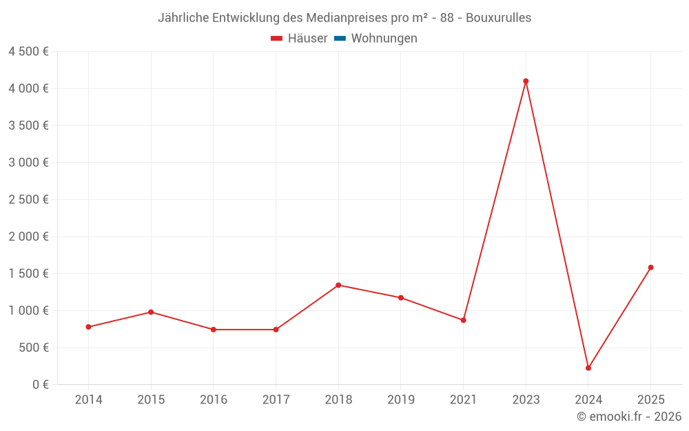 Jährliche Entwicklung des Medianpreises pro m² - 88 - Bouxurulles