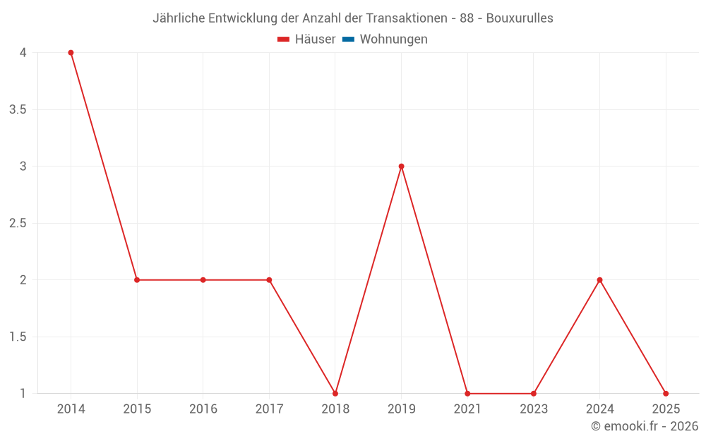 Jährliche Entwicklung der Anzahl der Transaktionen - 88 - Bouxurulles