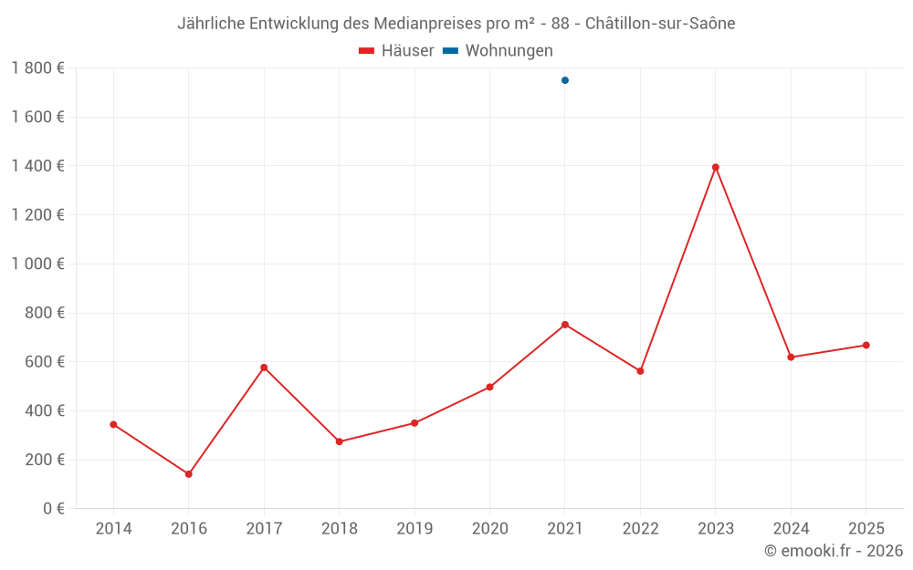 Jährliche Entwicklung des Medianpreises pro m² - 88 - Châtillon-sur-Saône