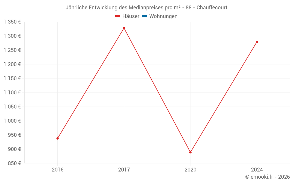 Jährliche Entwicklung des Medianpreises pro m² - 88 - Chauffecourt