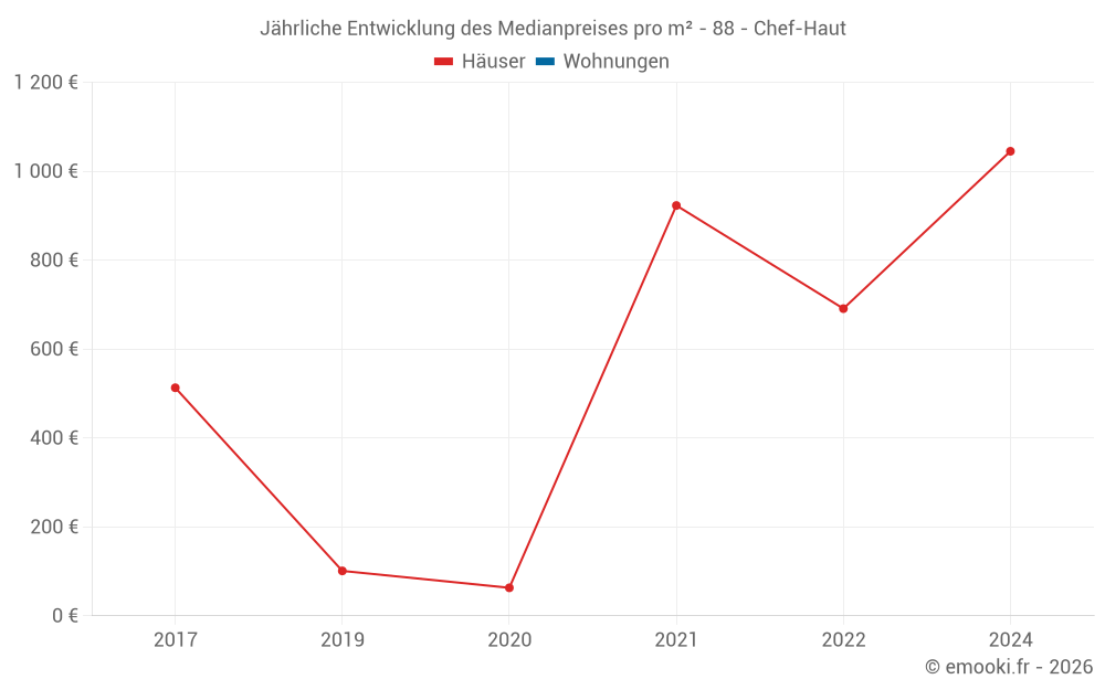 Jährliche Entwicklung des Medianpreises pro m² - 88 - Chef-Haut