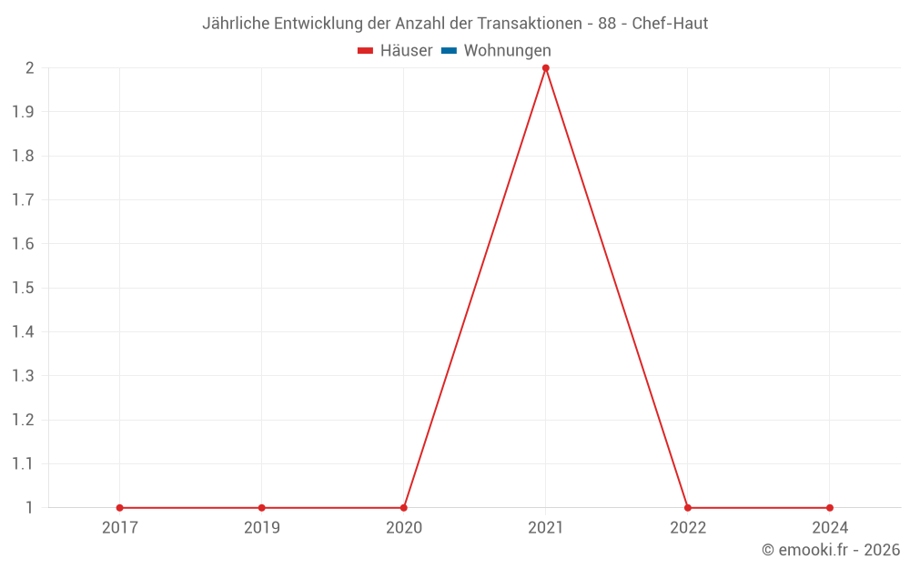Jährliche Entwicklung der Anzahl der Transaktionen - 88 - Chef-Haut