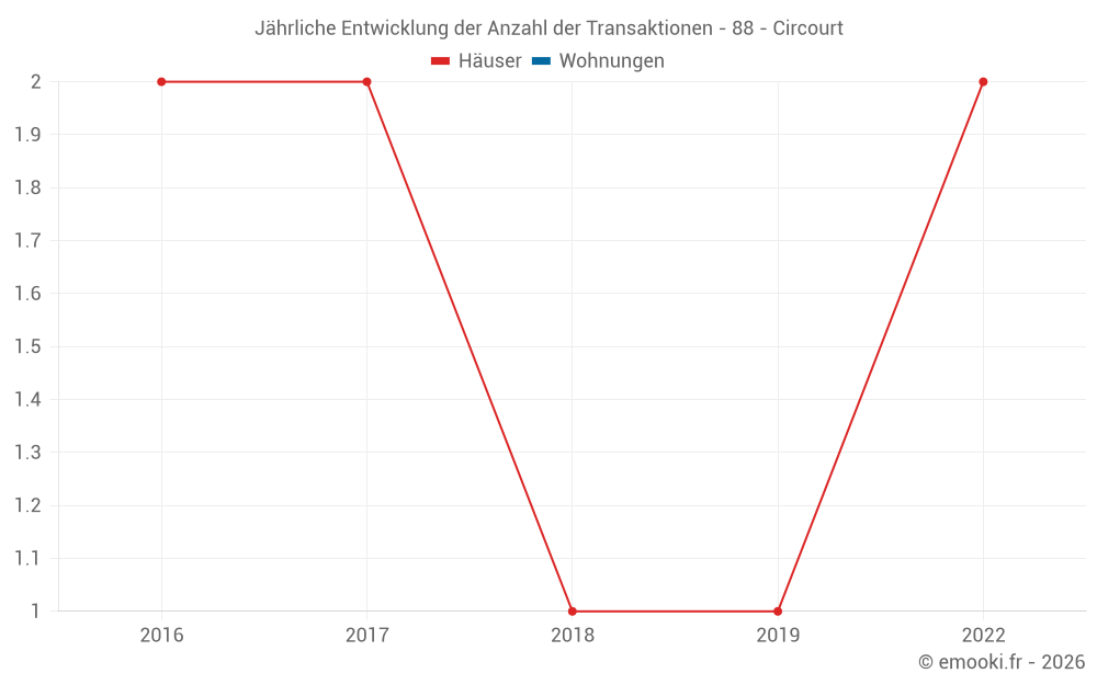 Jährliche Entwicklung der Anzahl der Transaktionen - 88 - Circourt