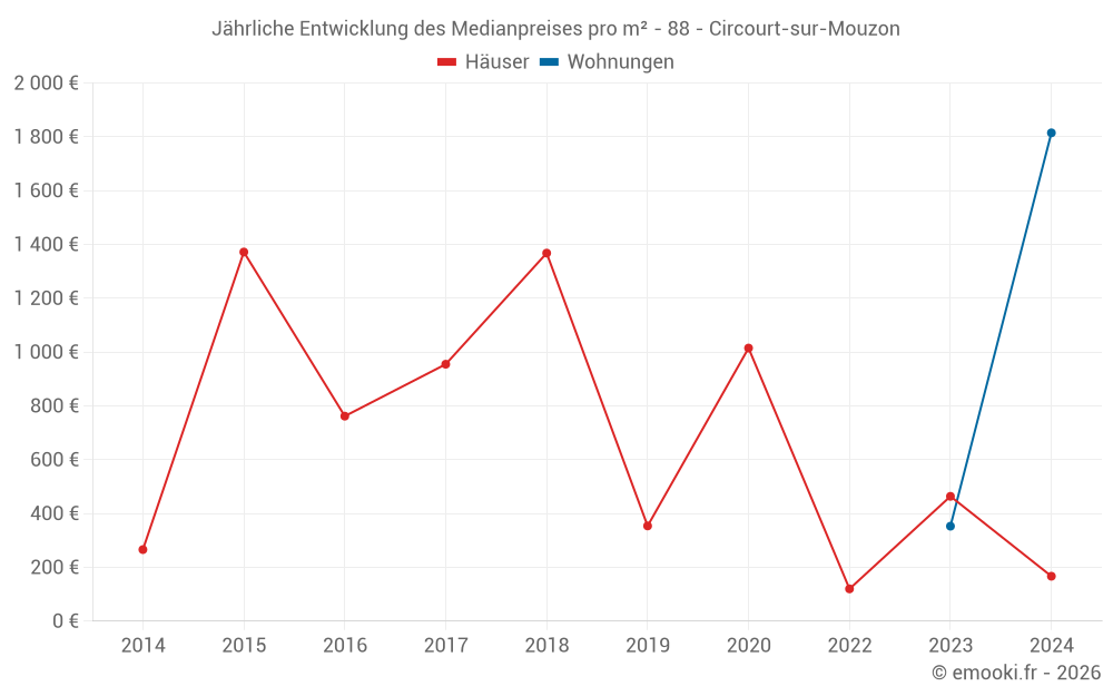 Jährliche Entwicklung des Medianpreises pro m² - 88 - Circourt-sur-Mouzon