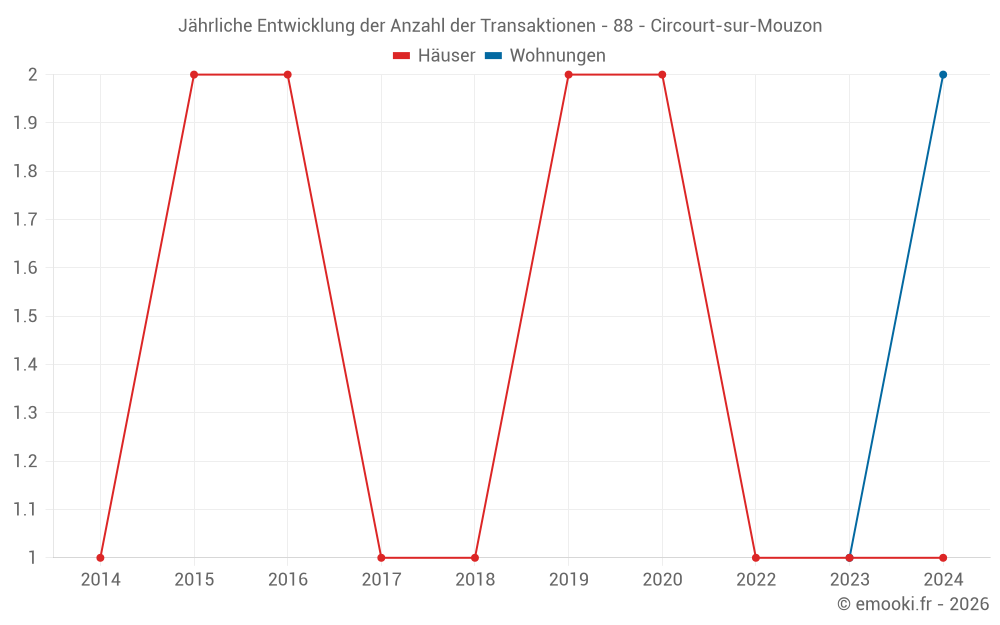 Jährliche Entwicklung der Anzahl der Transaktionen - 88 - Circourt-sur-Mouzon