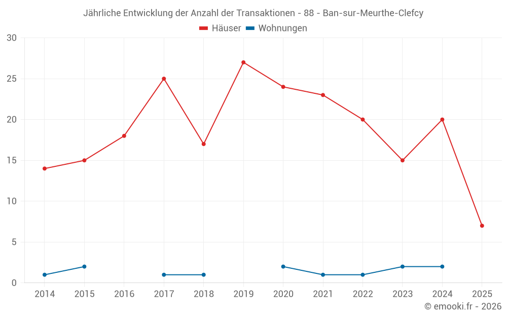 Jährliche Entwicklung der Anzahl der Transaktionen - 88 - Ban-sur-Meurthe-Clefcy