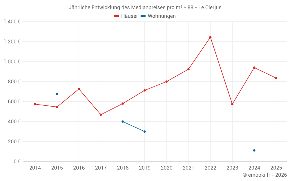 Jährliche Entwicklung des Medianpreises pro m² - 88 - Le Clerjus