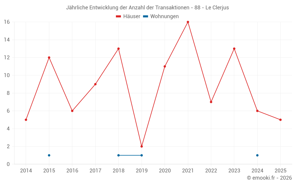 Jährliche Entwicklung der Anzahl der Transaktionen - 88 - Le Clerjus