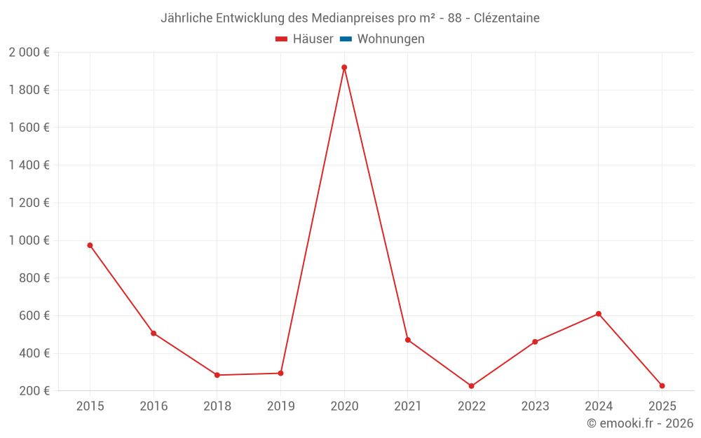 Jährliche Entwicklung des Medianpreises pro m² - 88 - Clézentaine