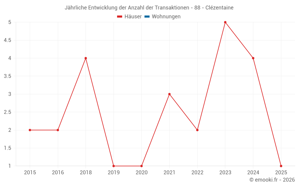Jährliche Entwicklung der Anzahl der Transaktionen - 88 - Clézentaine