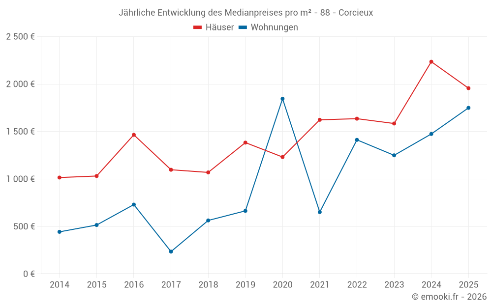 Jährliche Entwicklung des Medianpreises pro m² - 88 - Corcieux