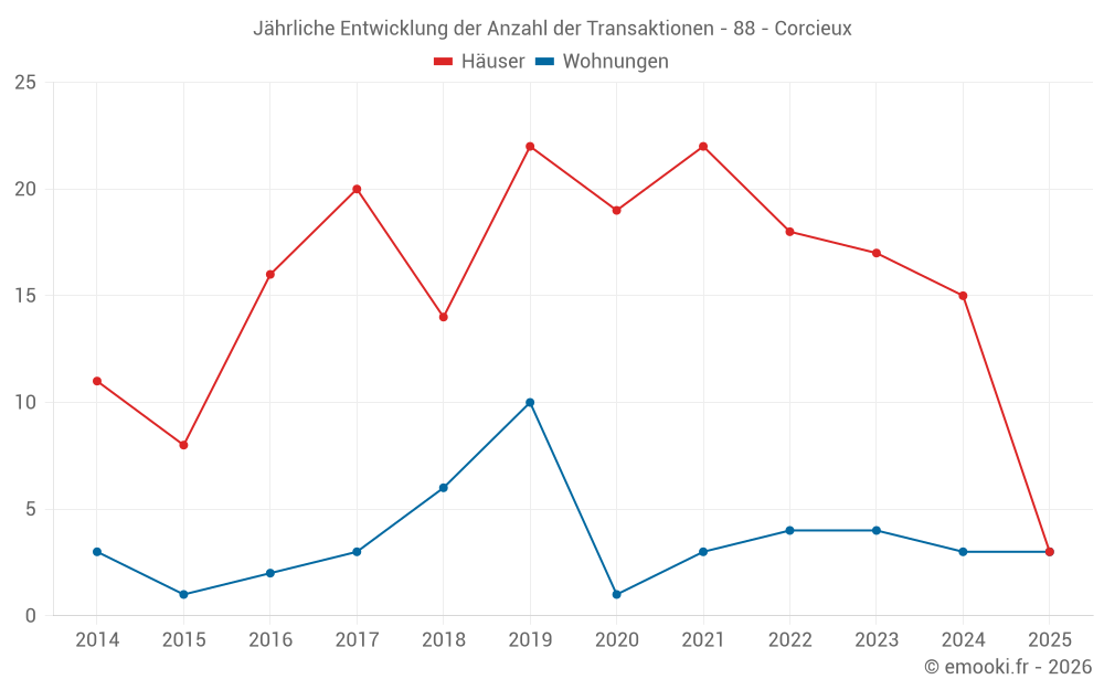 Jährliche Entwicklung der Anzahl der Transaktionen - 88 - Corcieux