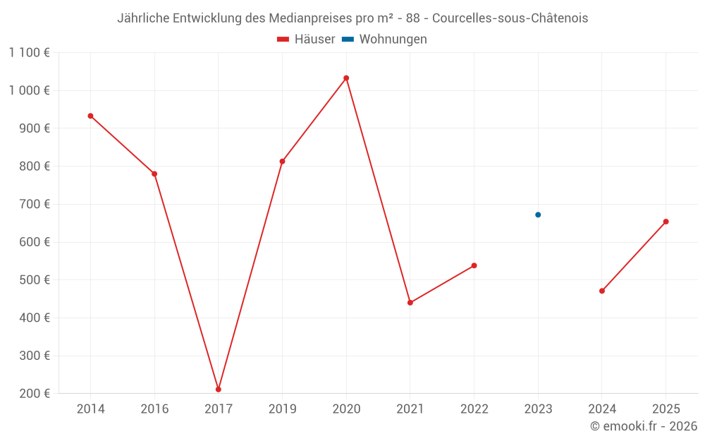Jährliche Entwicklung des Medianpreises pro m² - 88 - Courcelles-sous-Châtenois