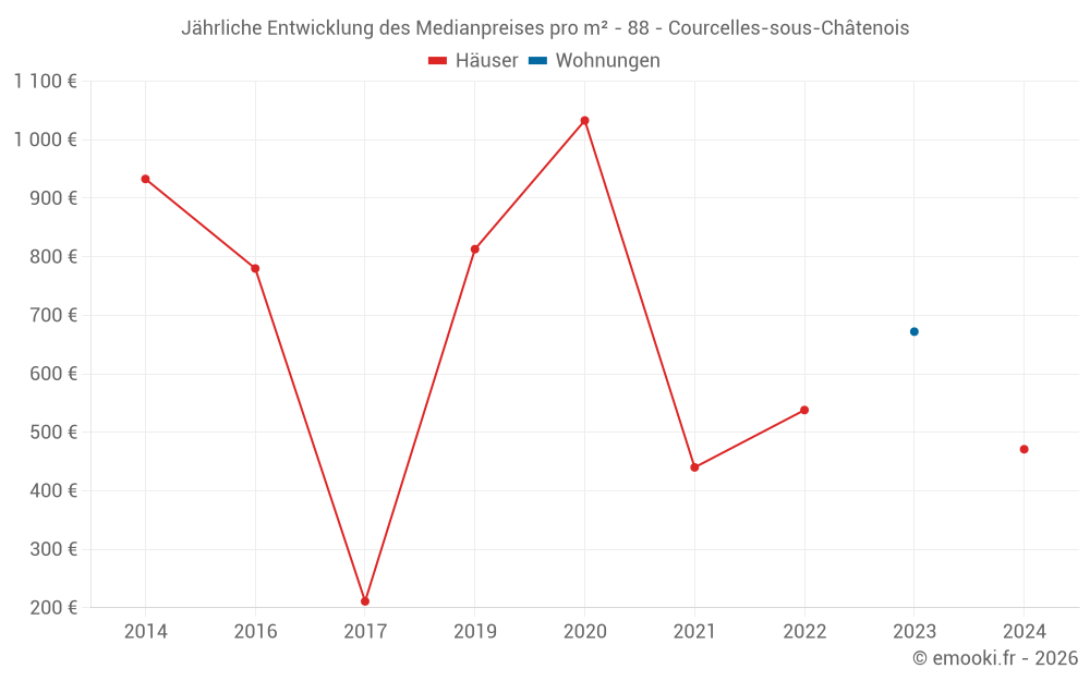 Jährliche Entwicklung des Medianpreises pro m² - 88 - Courcelles-sous-Châtenois