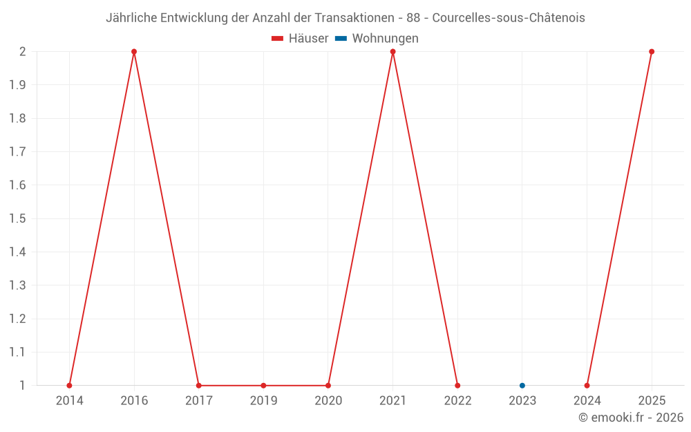 Jährliche Entwicklung der Anzahl der Transaktionen - 88 - Courcelles-sous-Châtenois