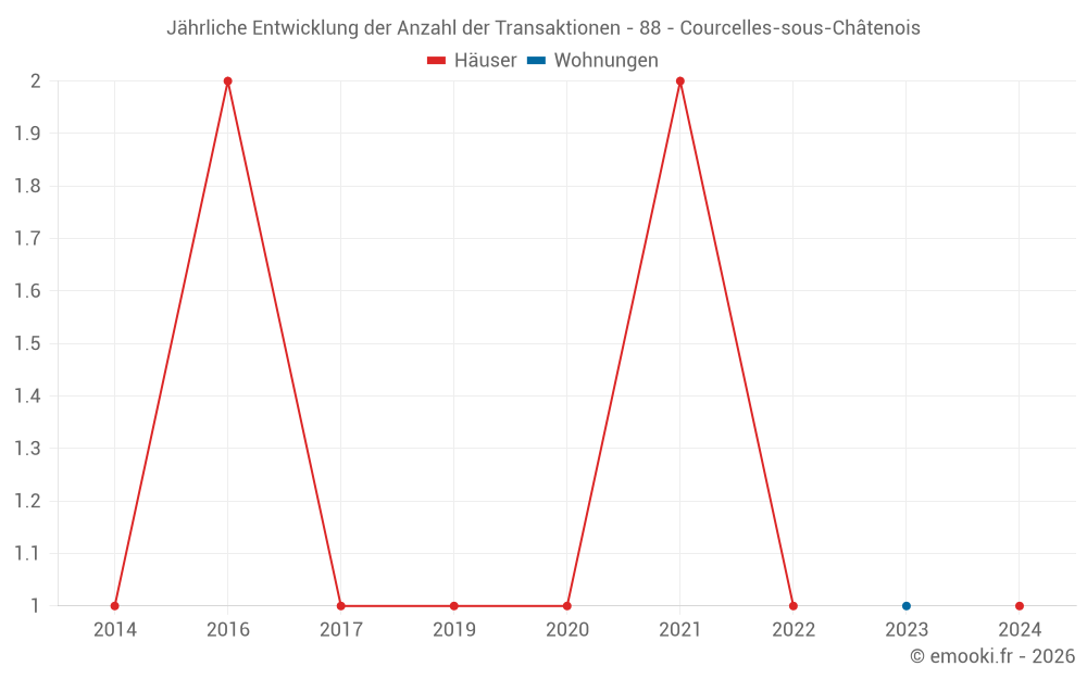 Jährliche Entwicklung der Anzahl der Transaktionen - 88 - Courcelles-sous-Châtenois