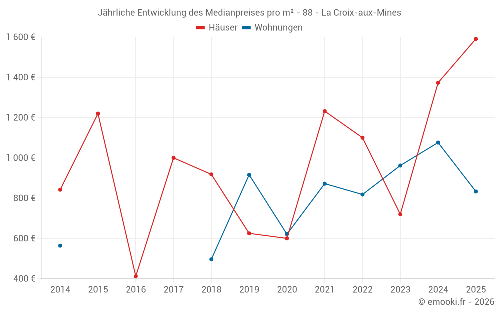 Jährliche Entwicklung des Medianpreises pro m² - 88 - La Croix-aux-Mines