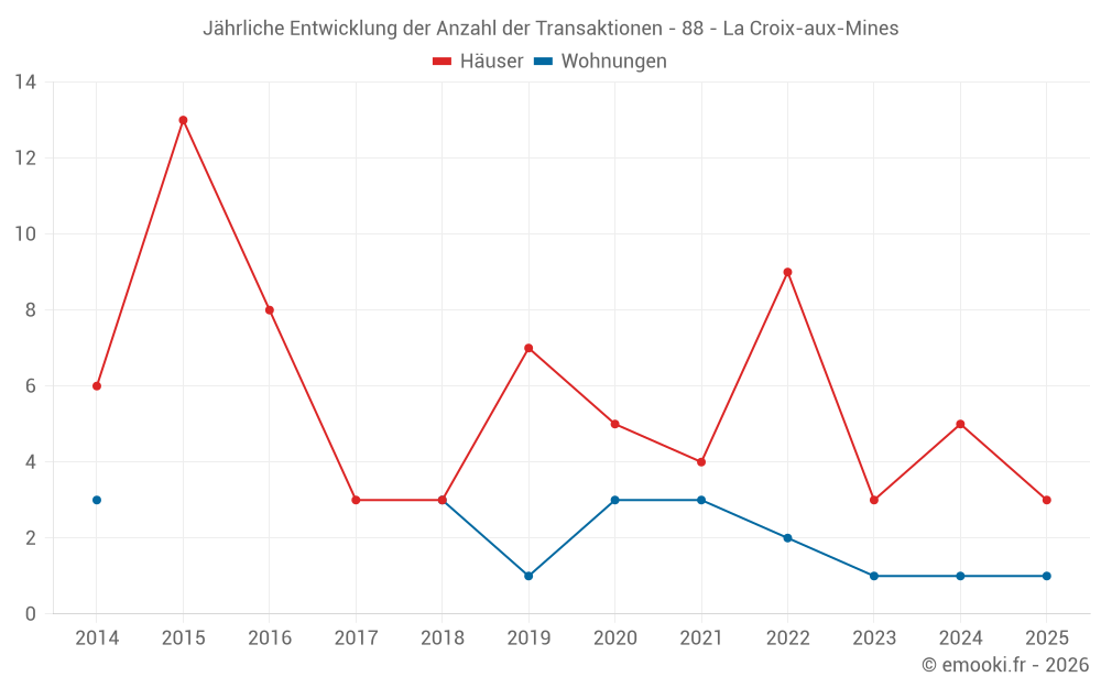 Jährliche Entwicklung der Anzahl der Transaktionen - 88 - La Croix-aux-Mines