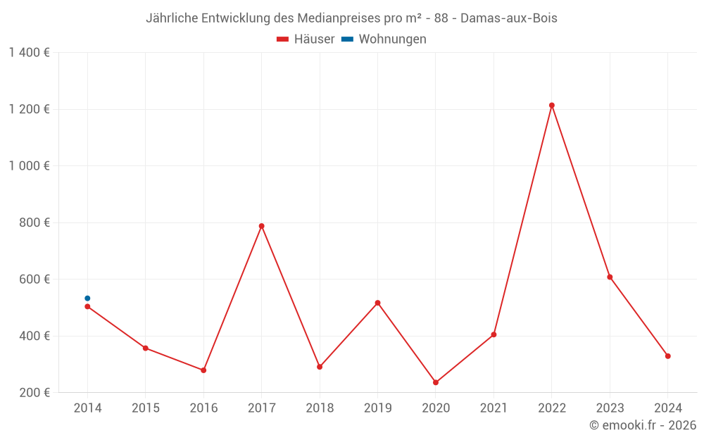 Jährliche Entwicklung des Medianpreises pro m² - 88 - Damas-aux-Bois