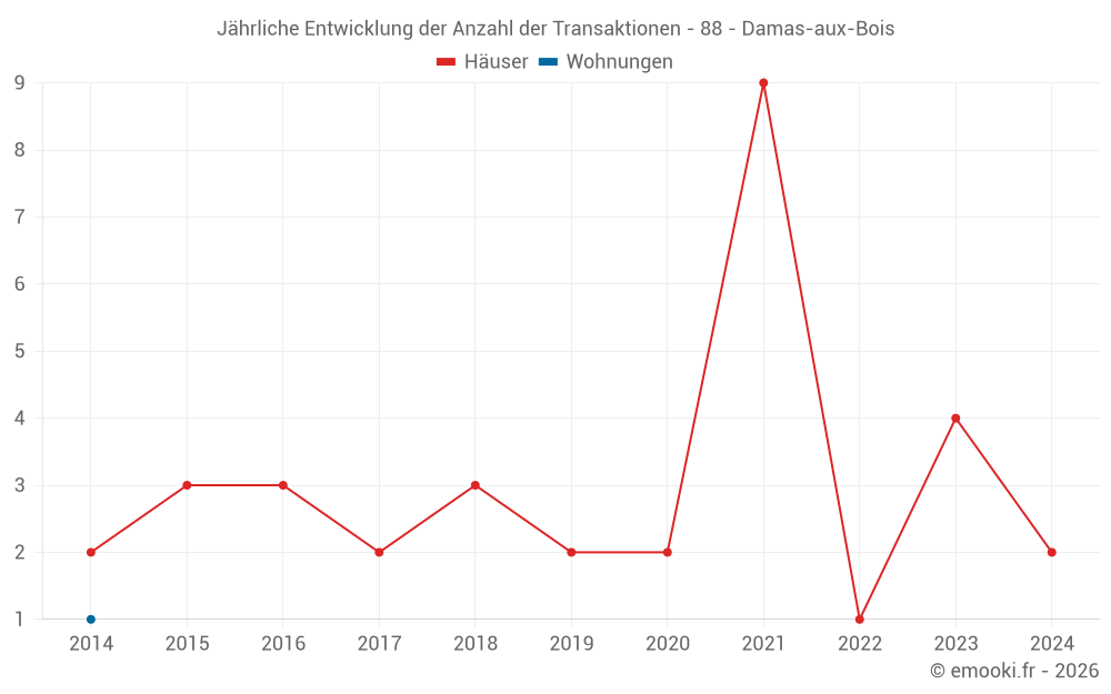 Jährliche Entwicklung der Anzahl der Transaktionen - 88 - Damas-aux-Bois