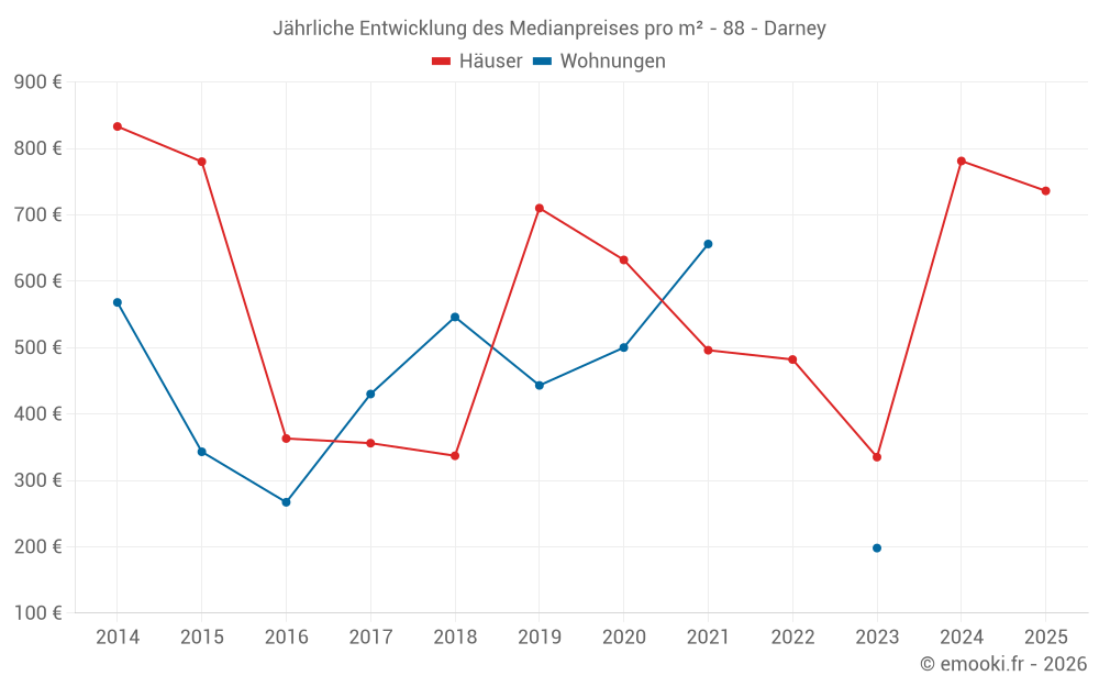 Jährliche Entwicklung des Medianpreises pro m² - 88 - Darney