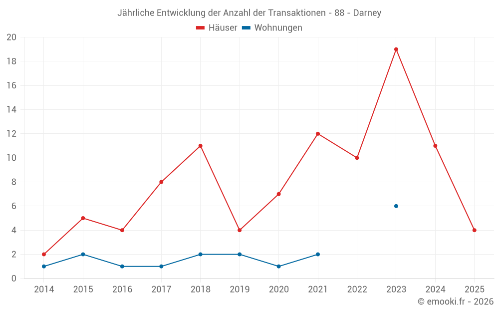 Jährliche Entwicklung der Anzahl der Transaktionen - 88 - Darney