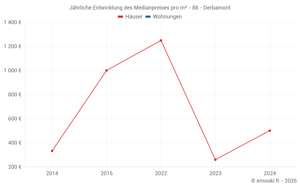 Jährliche Entwicklung des Medianpreises pro m² - 88 - Derbamont