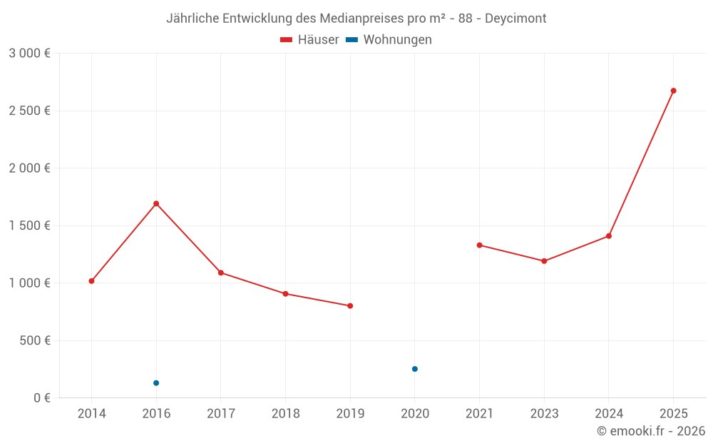 Jährliche Entwicklung des Medianpreises pro m² - 88 - Deycimont