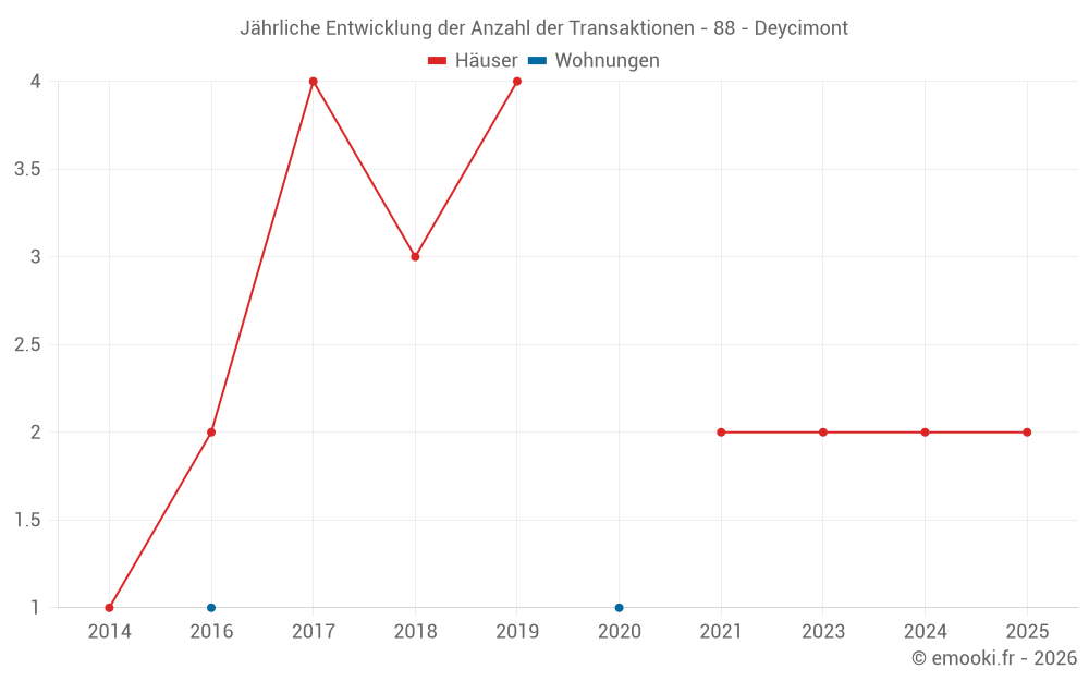 Jährliche Entwicklung der Anzahl der Transaktionen - 88 - Deycimont