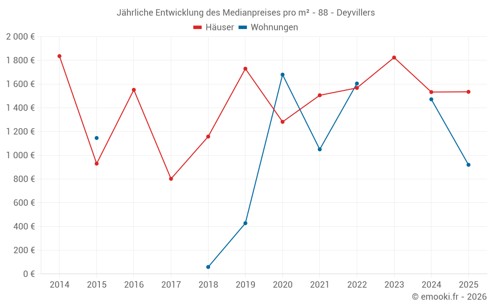 Jährliche Entwicklung des Medianpreises pro m² - 88 - Deyvillers