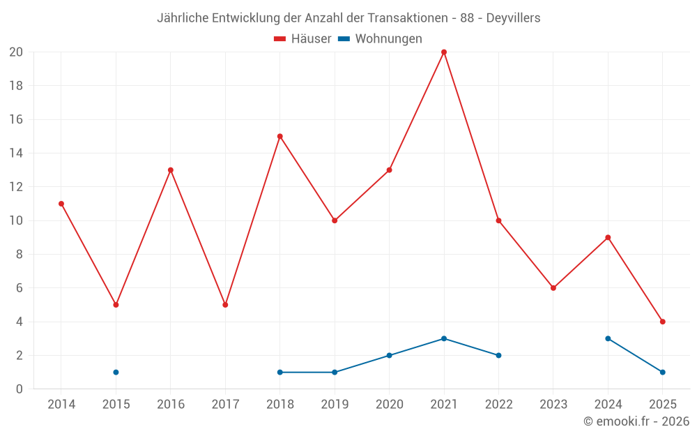 Jährliche Entwicklung der Anzahl der Transaktionen - 88 - Deyvillers
