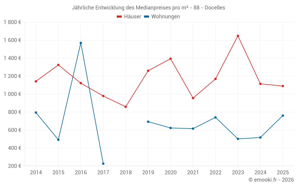 Jährliche Entwicklung des Medianpreises pro m² - 88 - Docelles
