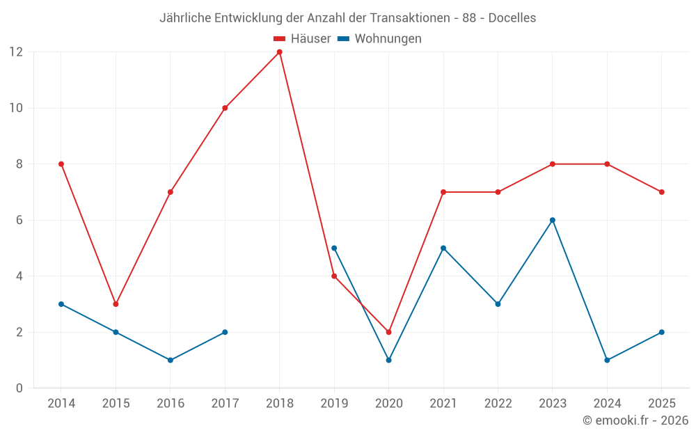 Jährliche Entwicklung der Anzahl der Transaktionen - 88 - Docelles