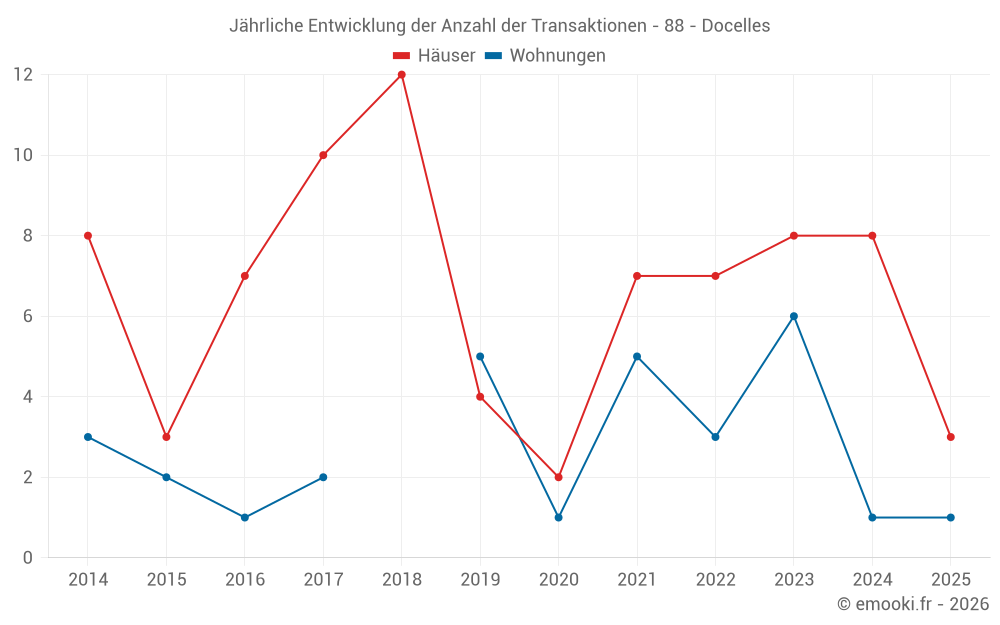 Jährliche Entwicklung der Anzahl der Transaktionen - 88 - Docelles