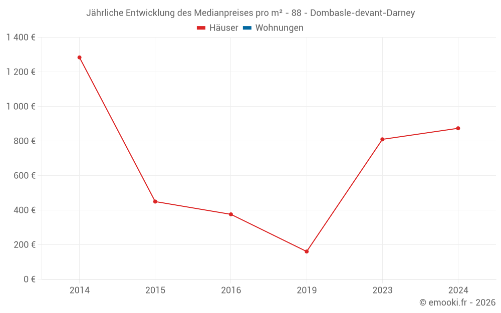 Jährliche Entwicklung des Medianpreises pro m² - 88 - Dombasle-devant-Darney