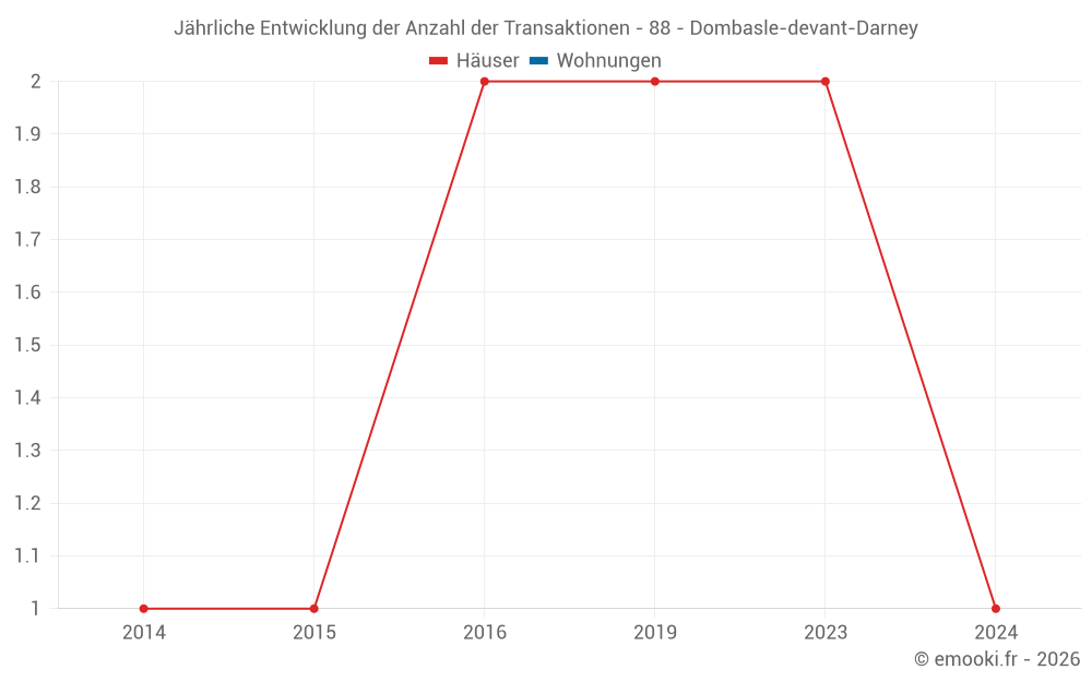Jährliche Entwicklung der Anzahl der Transaktionen - 88 - Dombasle-devant-Darney