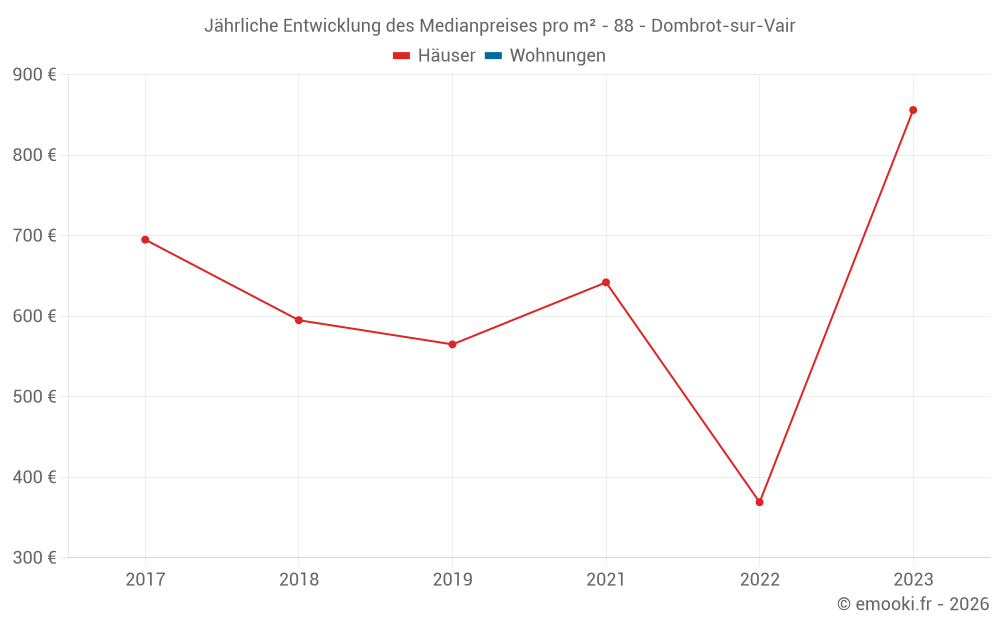 Jährliche Entwicklung des Medianpreises pro m² - 88 - Dombrot-sur-Vair