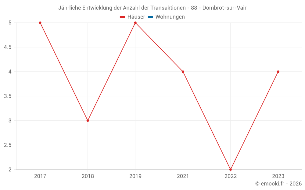 Jährliche Entwicklung der Anzahl der Transaktionen - 88 - Dombrot-sur-Vair