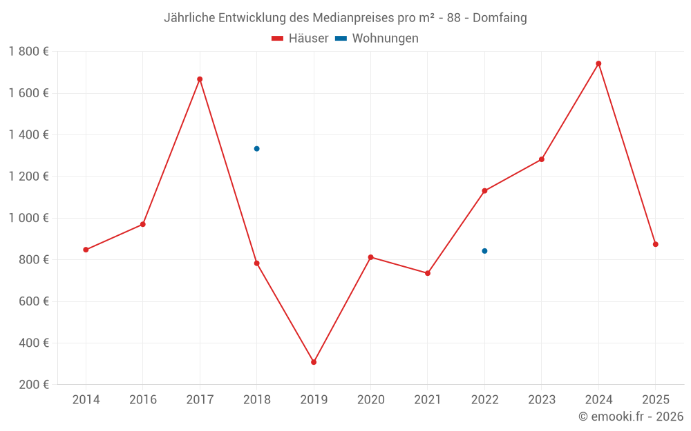 Jährliche Entwicklung des Medianpreises pro m² - 88 - Domfaing