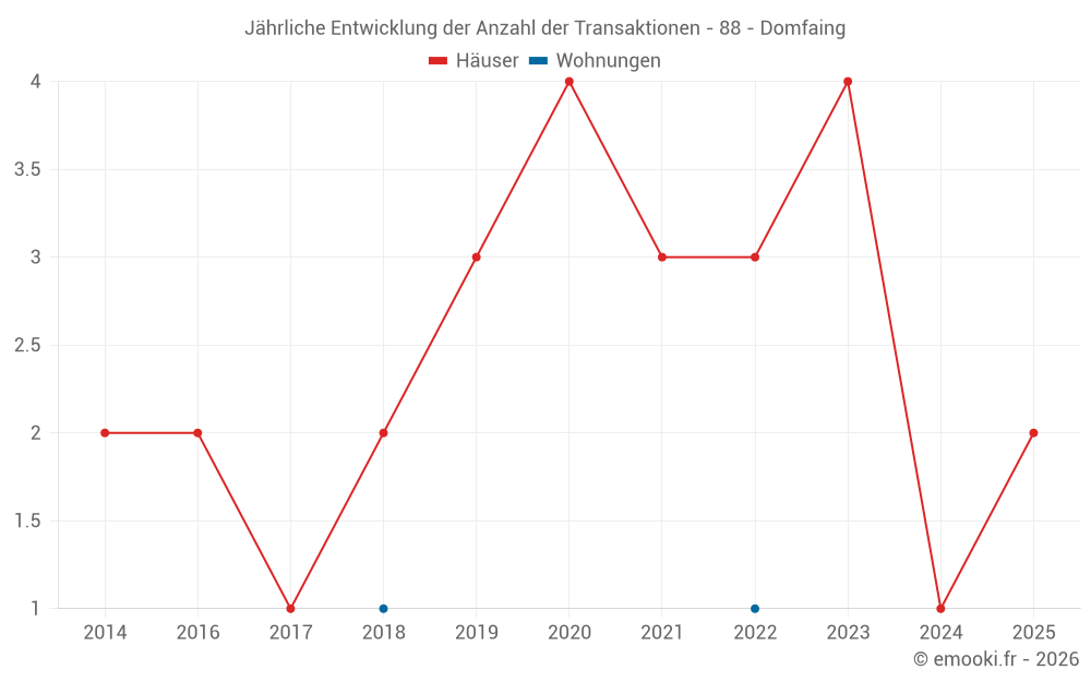 Jährliche Entwicklung der Anzahl der Transaktionen - 88 - Domfaing