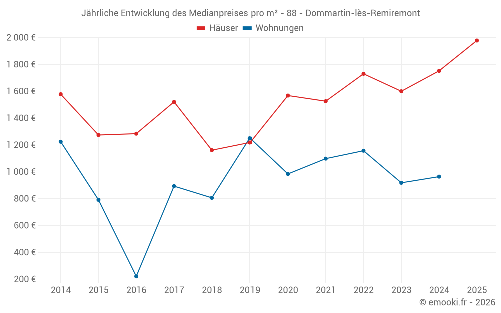 Jährliche Entwicklung des Medianpreises pro m² - 88 - Dommartin-lès-Remiremont