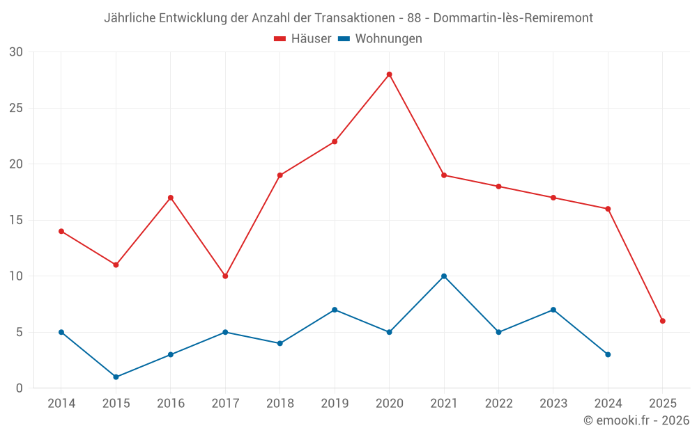 Jährliche Entwicklung der Anzahl der Transaktionen - 88 - Dommartin-lès-Remiremont