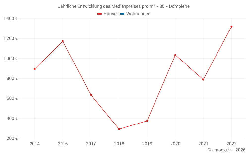 Jährliche Entwicklung des Medianpreises pro m² - 88 - Dompierre