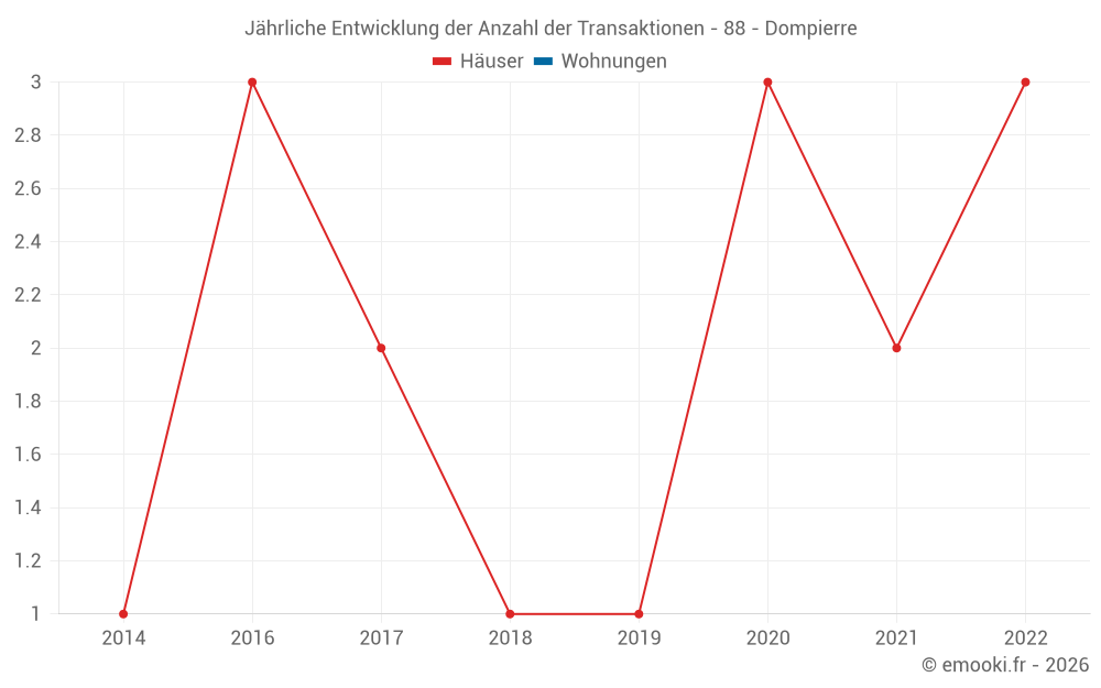 Jährliche Entwicklung der Anzahl der Transaktionen - 88 - Dompierre