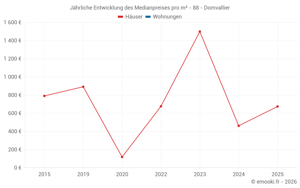 Jährliche Entwicklung des Medianpreises pro m² - 88 - Domvallier