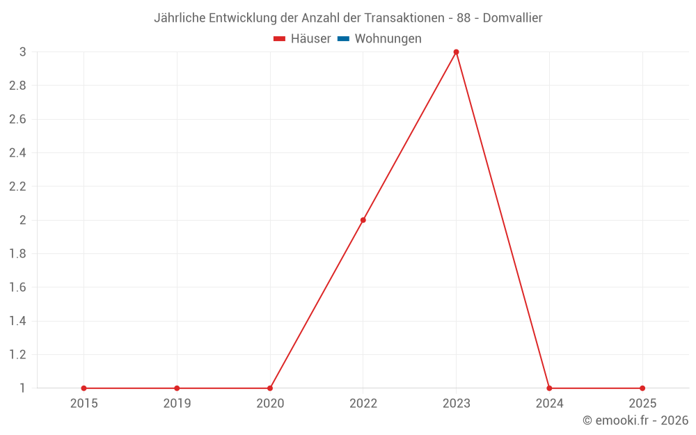 Jährliche Entwicklung der Anzahl der Transaktionen - 88 - Domvallier