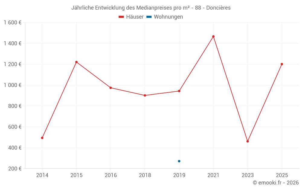 Jährliche Entwicklung des Medianpreises pro m² - 88 - Doncières